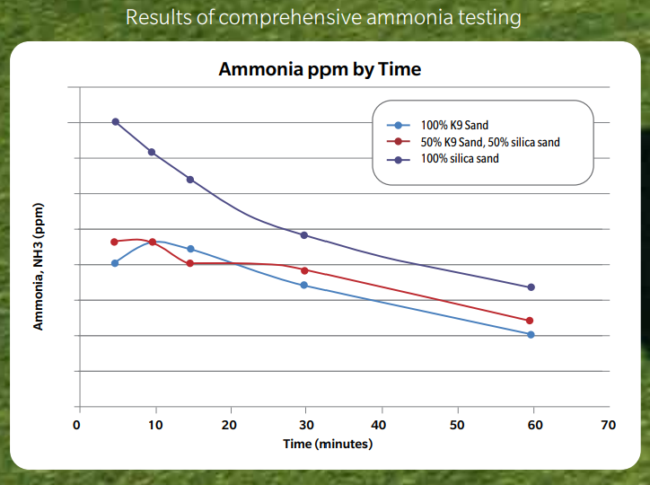 San Francisco pet turf amonia testing